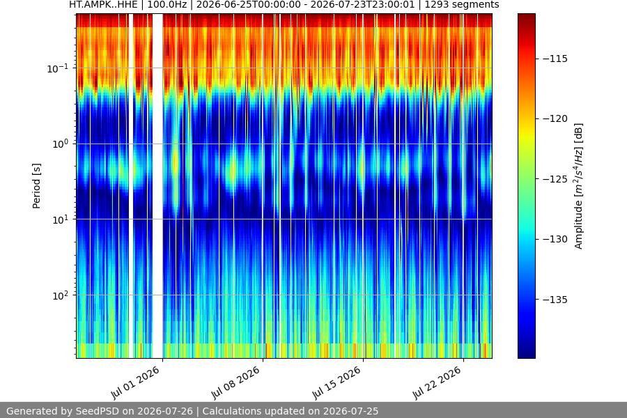 spectrogram month
