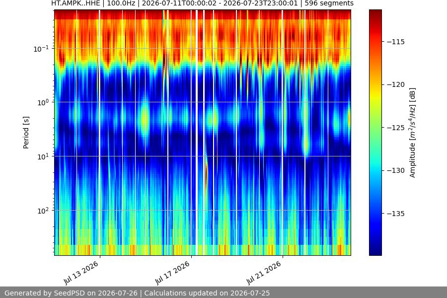 spectrogram two_weeks