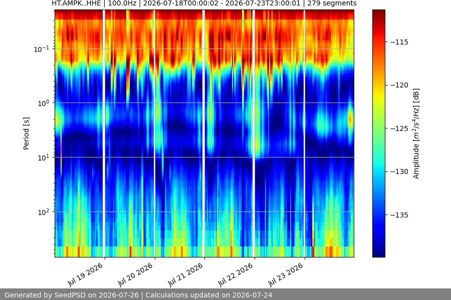 spectrogram week