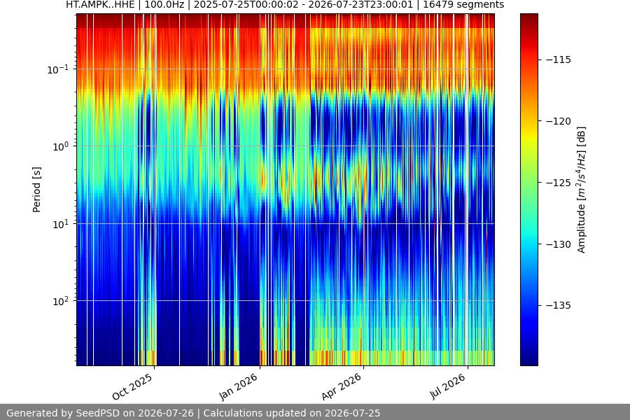 spectrogram year