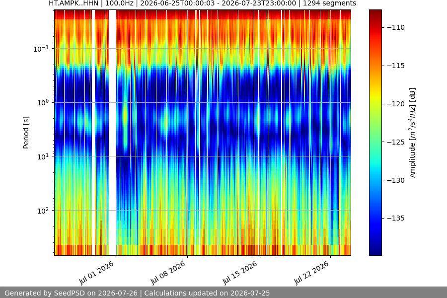 spectrogram month