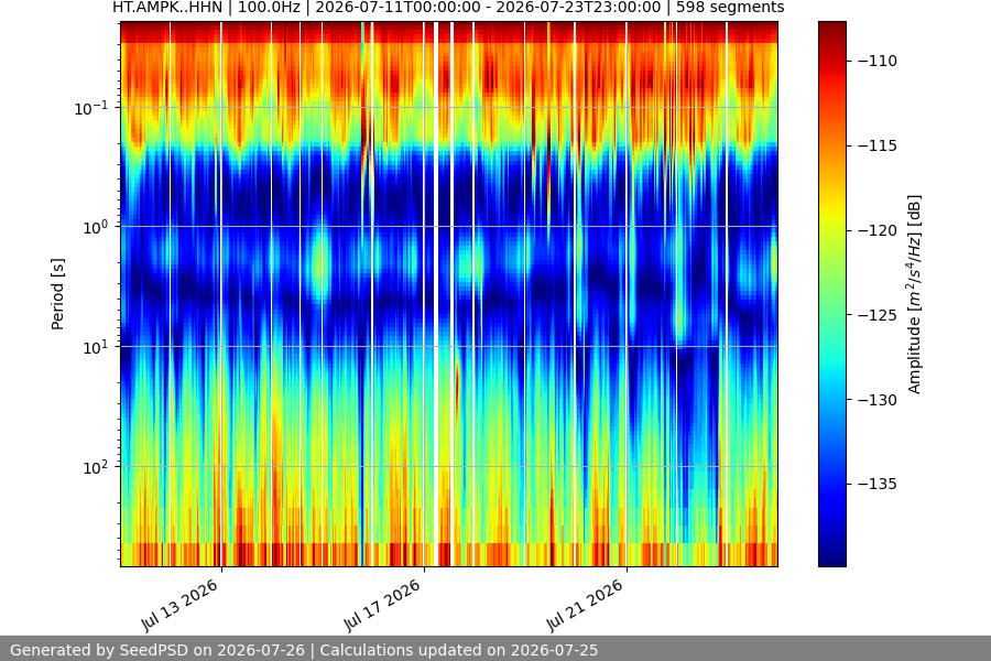 spectrogram two_weeks