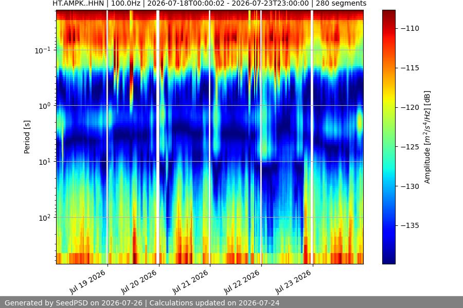 spectrogram week