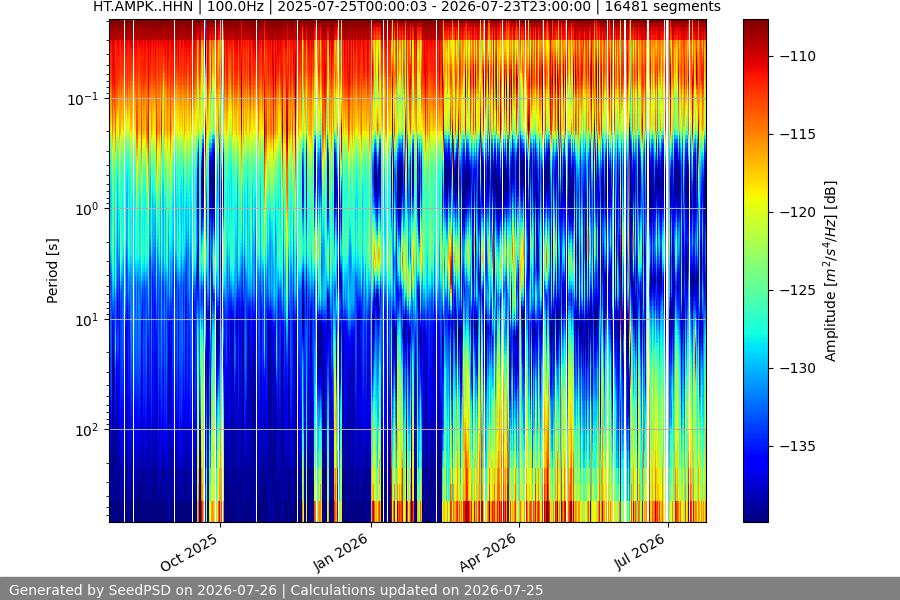 spectrogram year