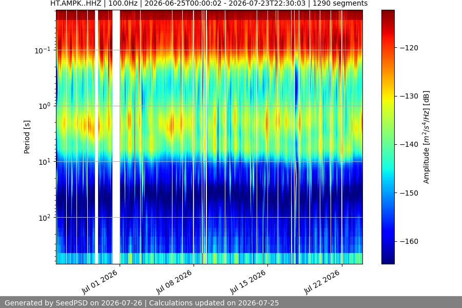 spectrogram month