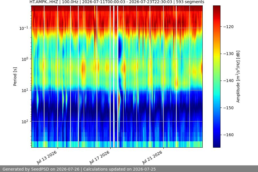 spectrogram two_weeks