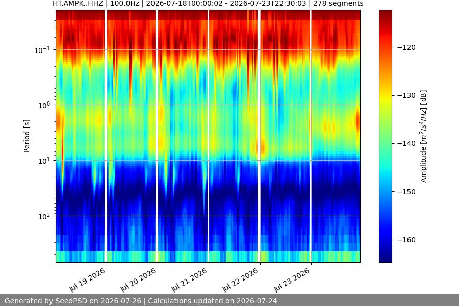 spectrogram week