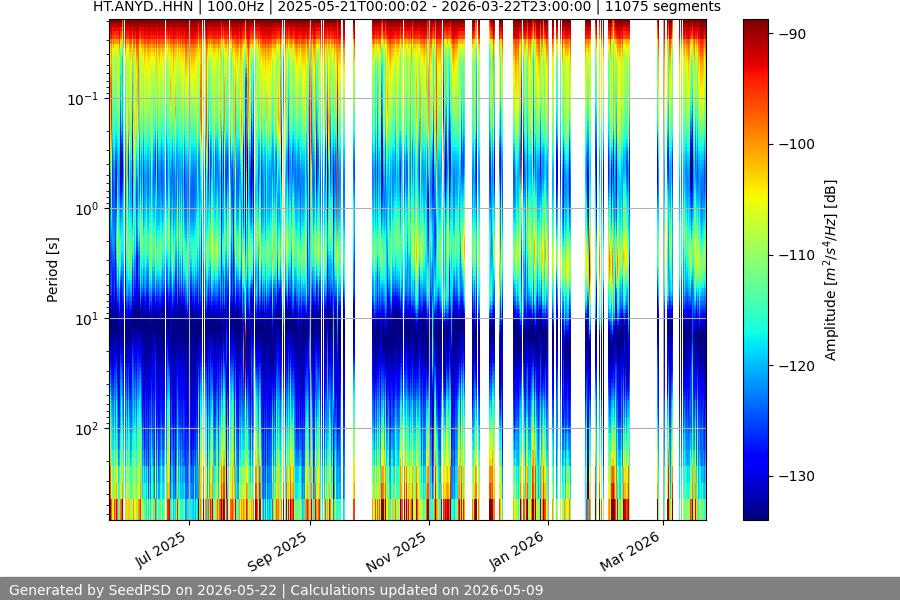 spectrogram year
