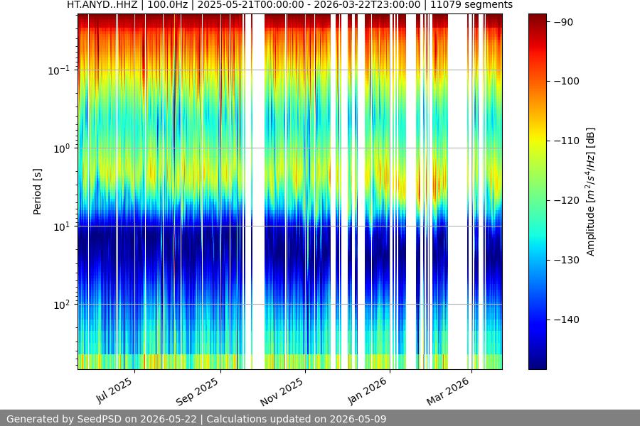 spectrogram year