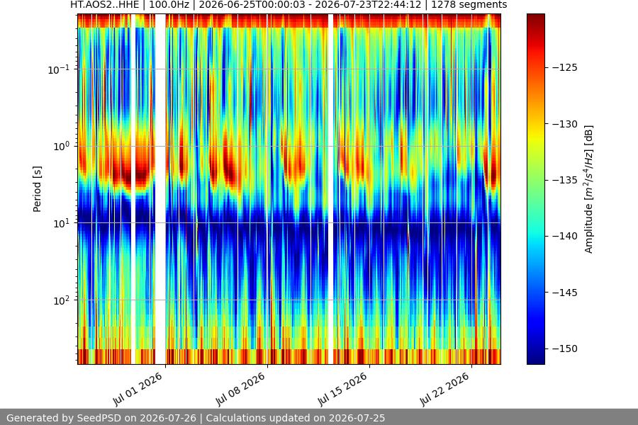 spectrogram month