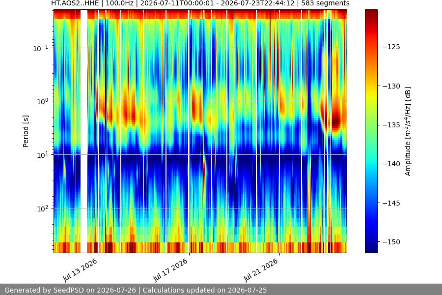 spectrogram two_weeks