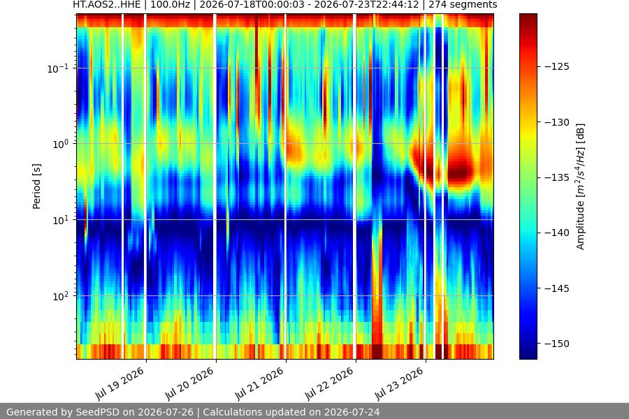 spectrogram week
