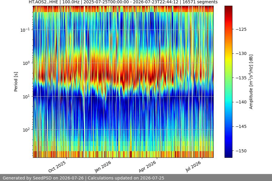spectrogram year