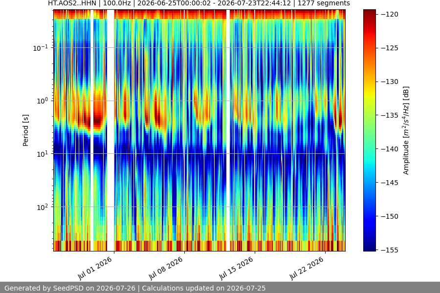 spectrogram month