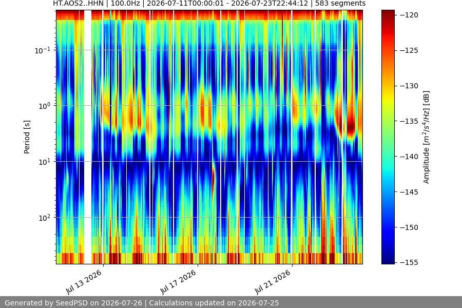 spectrogram two_weeks