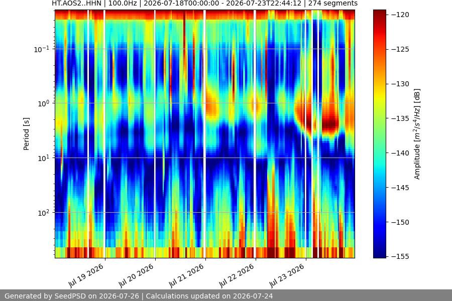 spectrogram week