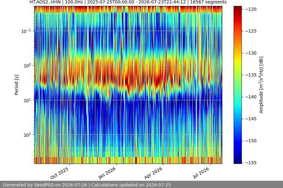 spectrogram year