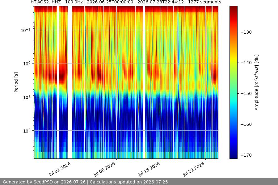 spectrogram month