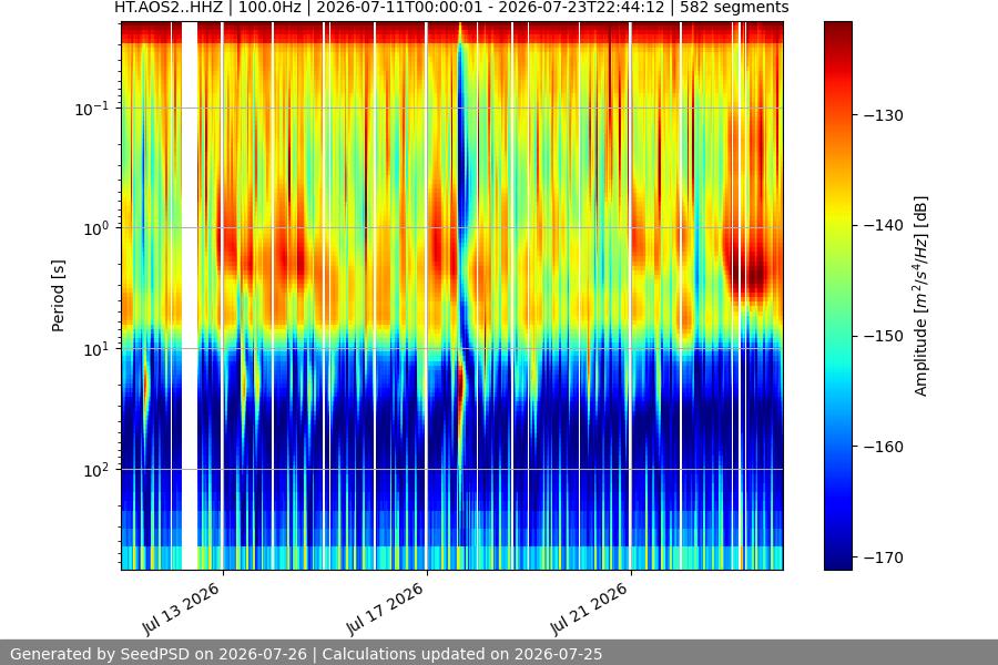 spectrogram two_weeks