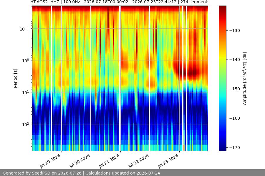 spectrogram week