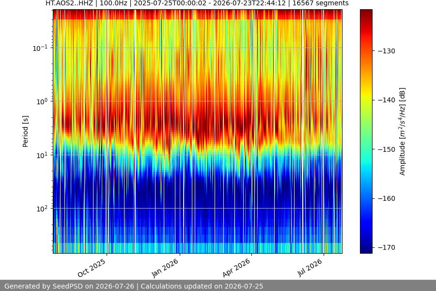spectrogram year