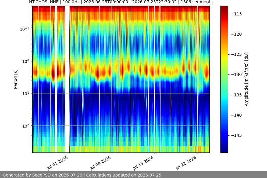 spectrogram month