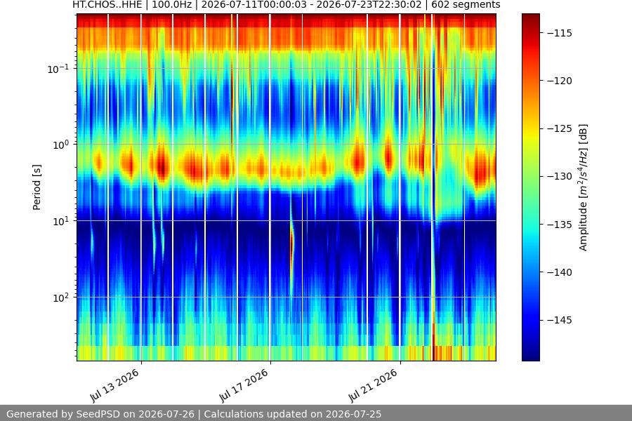 spectrogram two_weeks