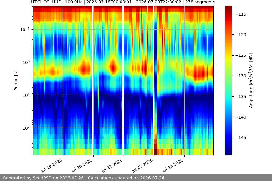 spectrogram week