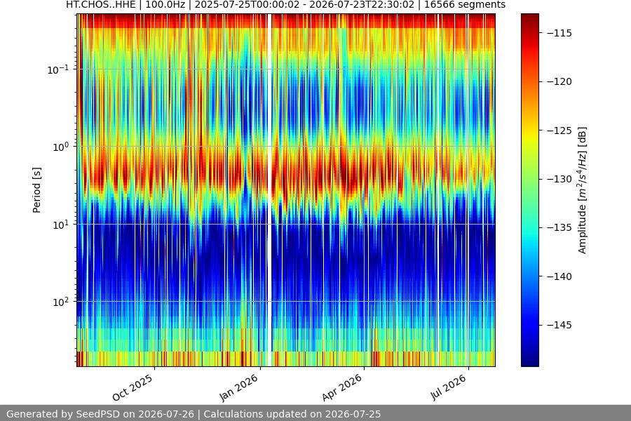spectrogram year