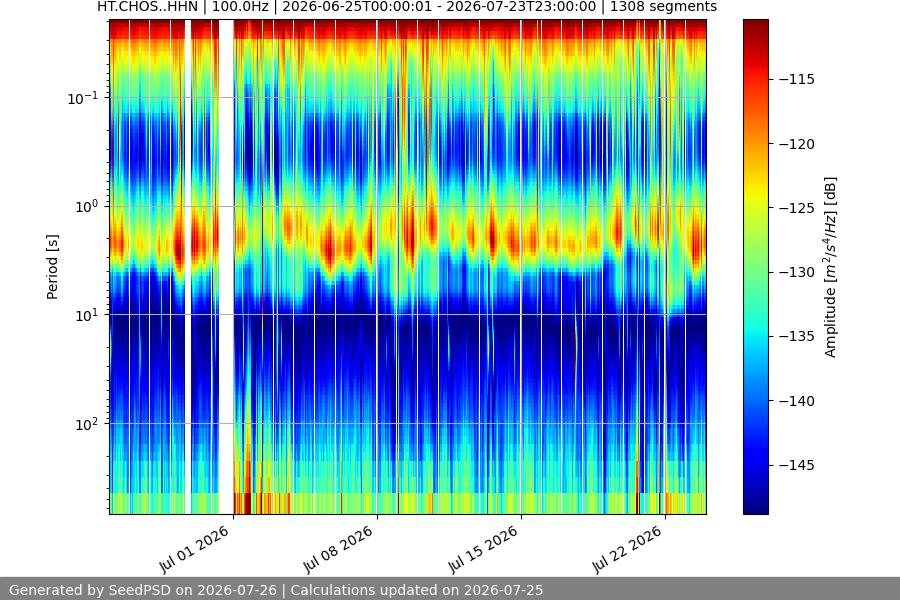spectrogram month