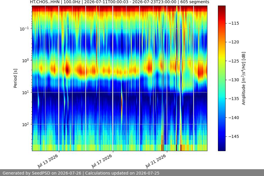 spectrogram two_weeks