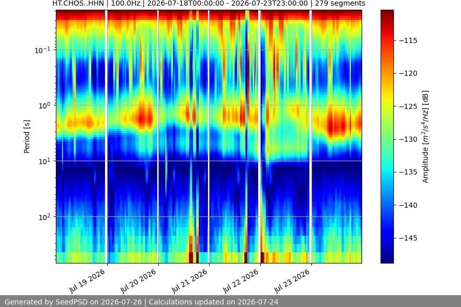 spectrogram week