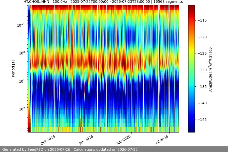 spectrogram year
