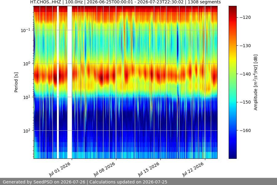 spectrogram month
