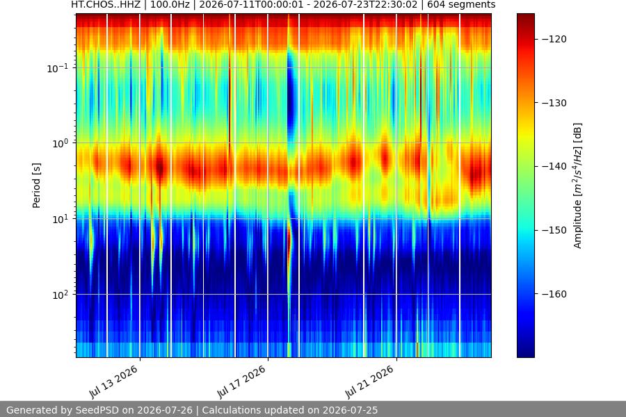 spectrogram two_weeks