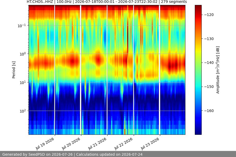 spectrogram week