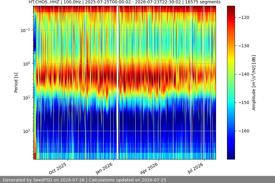 spectrogram year