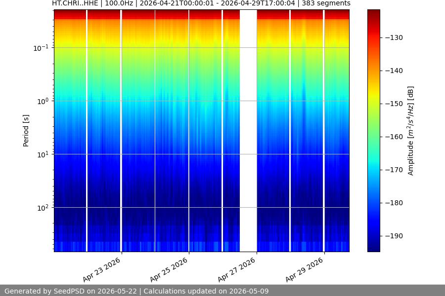spectrogram month