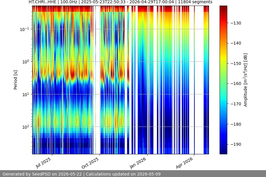 spectrogram year