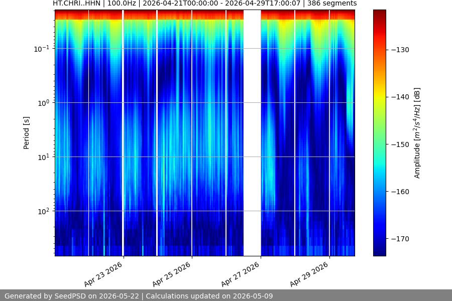 spectrogram month