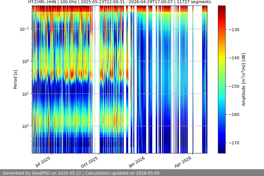 spectrogram year