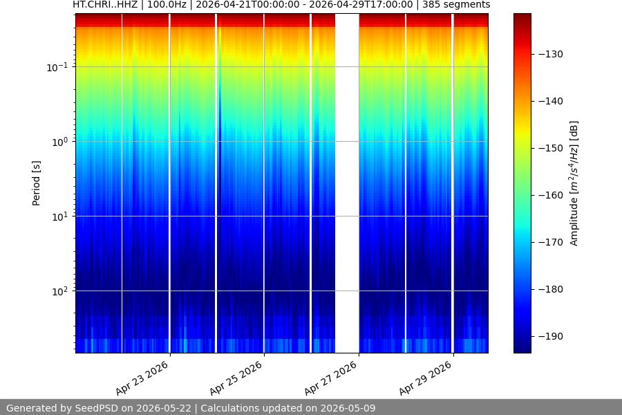 spectrogram month