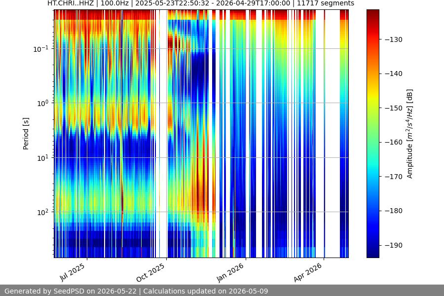 spectrogram year