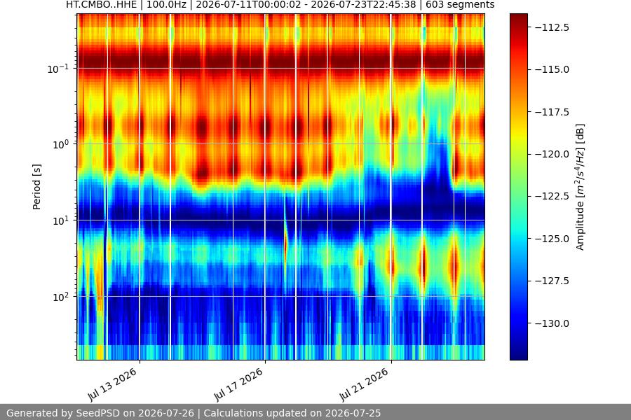 spectrogram two_weeks