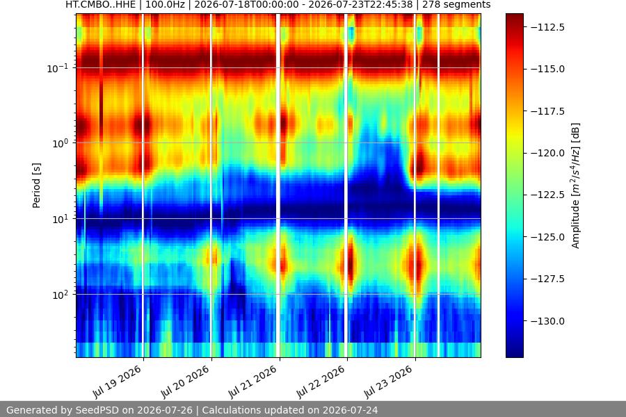 spectrogram week