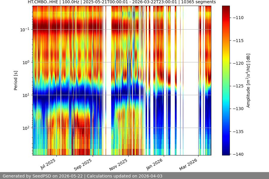 spectrogram year
