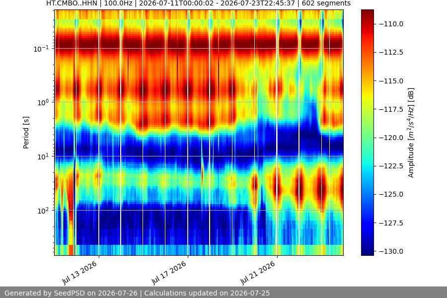 spectrogram month