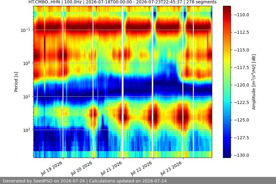 spectrogram week
