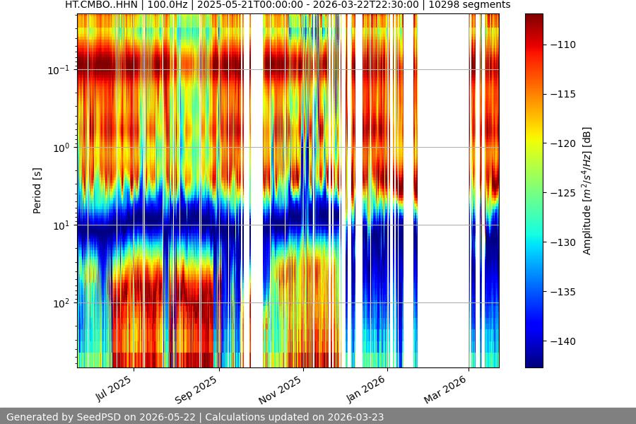 spectrogram year