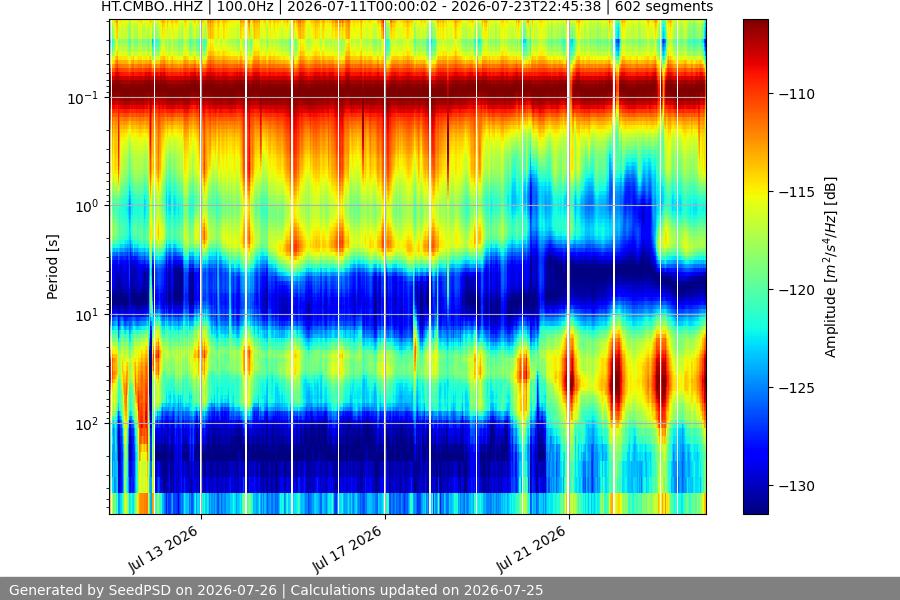 spectrogram two_weeks